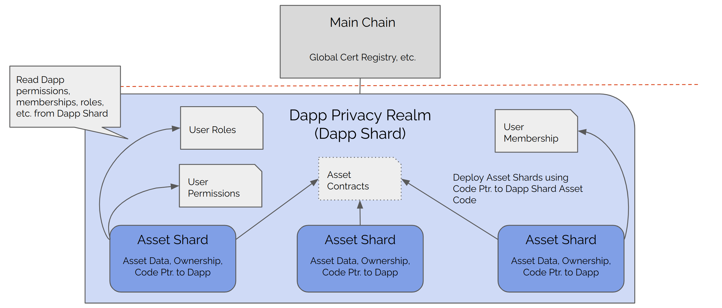 Asset Shard Architecture